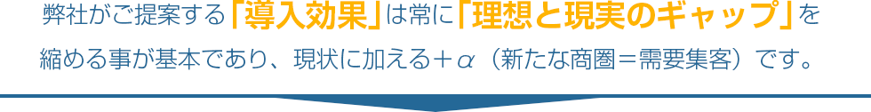 弊社がご提案する「導入効果」は常に「理想と現実のギャップ」を縮める事が基本であり、現状に加える＋α（新たな商圏＝需要集客）です。